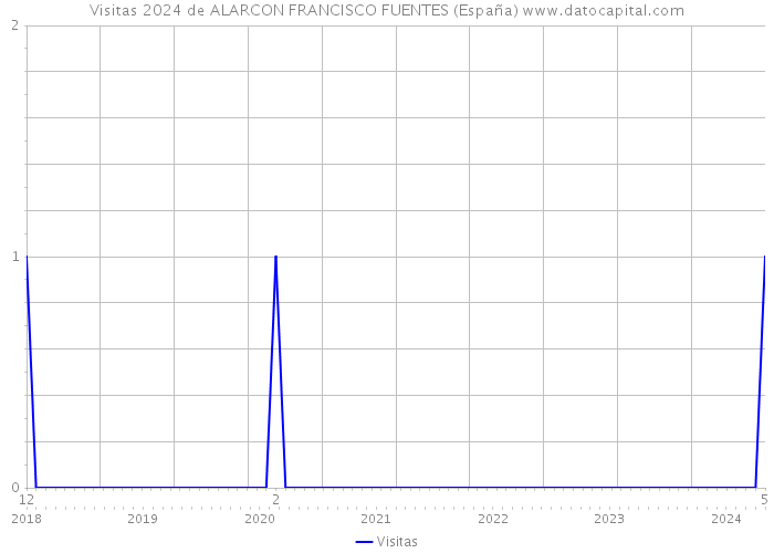Visitas 2024 de ALARCON FRANCISCO FUENTES (España) 