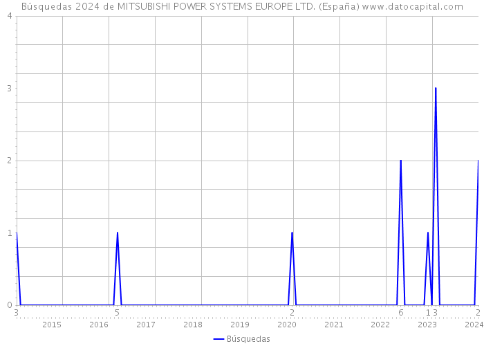 Búsquedas 2024 de MITSUBISHI POWER SYSTEMS EUROPE LTD. (España) 