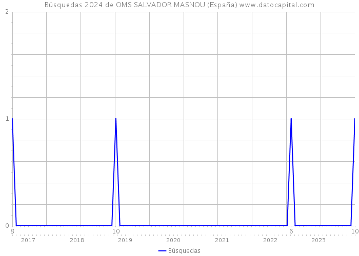 Búsquedas 2024 de OMS SALVADOR MASNOU (España) 