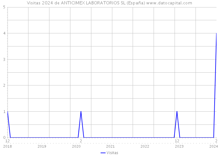 Visitas 2024 de ANTICIMEX LABORATORIOS SL (España) 