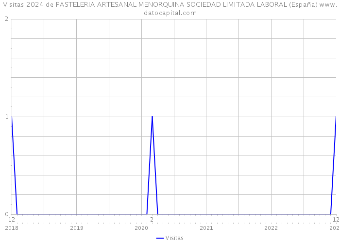 Visitas 2024 de PASTELERIA ARTESANAL MENORQUINA SOCIEDAD LIMITADA LABORAL (España) 