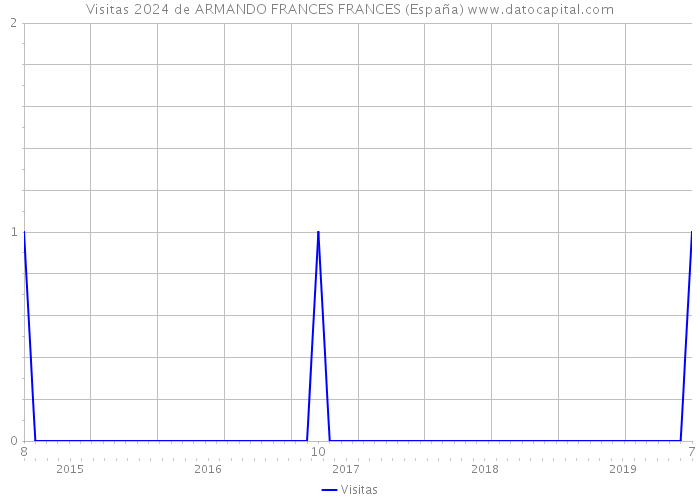 Visitas 2024 de ARMANDO FRANCES FRANCES (España) 
