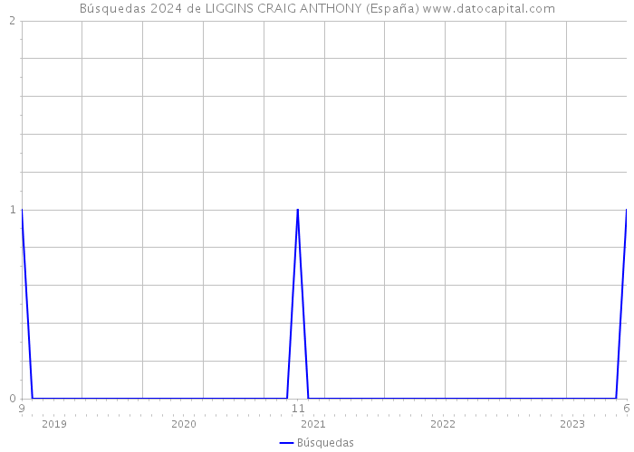 Búsquedas 2024 de LIGGINS CRAIG ANTHONY (España) 