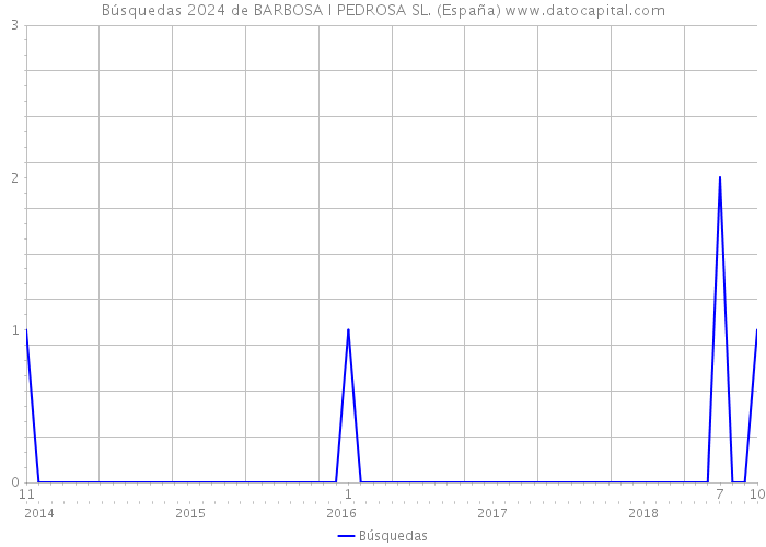 Búsquedas 2024 de BARBOSA I PEDROSA SL. (España) 