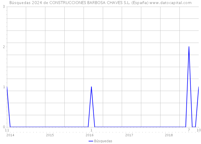Búsquedas 2024 de CONSTRUCCIONES BARBOSA CHAVES S.L. (España) 