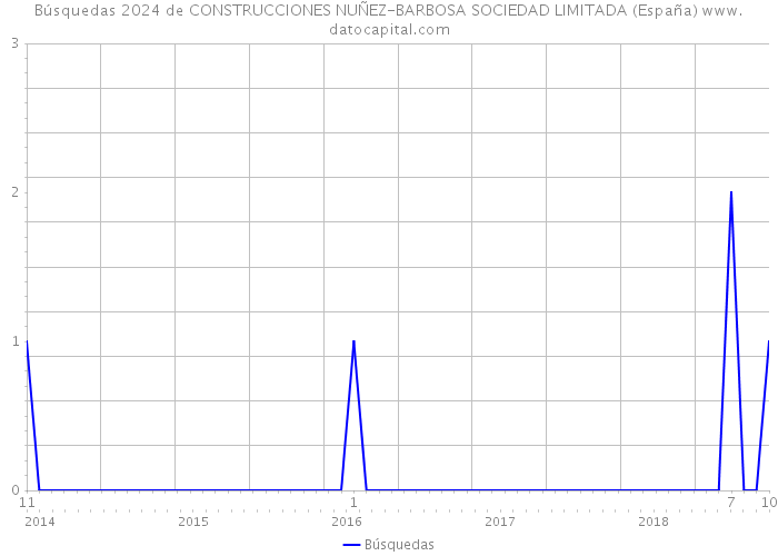 Búsquedas 2024 de CONSTRUCCIONES NUÑEZ-BARBOSA SOCIEDAD LIMITADA (España) 