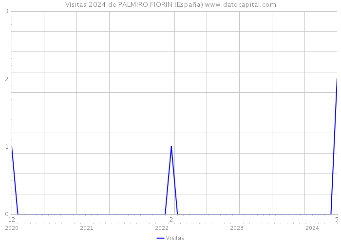 Visitas 2024 de PALMIRO FIORIN (España) 