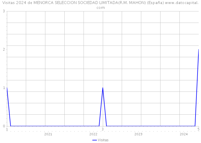 Visitas 2024 de MENORCA SELECCION SOCIEDAD LIMITADA(R.M. MAHON) (España) 