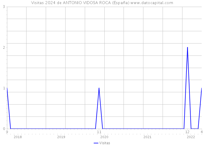 Visitas 2024 de ANTONIO VIDOSA ROCA (España) 