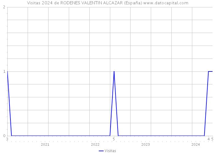 Visitas 2024 de RODENES VALENTIN ALCAZAR (España) 