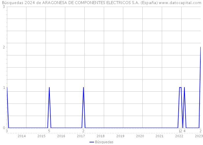 Búsquedas 2024 de ARAGONESA DE COMPONENTES ELECTRICOS S.A. (España) 