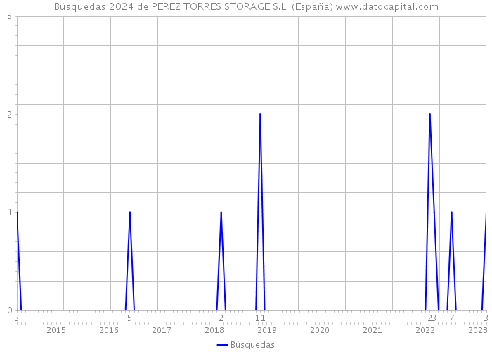 Búsquedas 2024 de PEREZ TORRES STORAGE S.L. (España) 