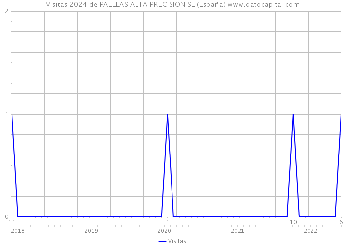 Visitas 2024 de PAELLAS ALTA PRECISION SL (España) 
