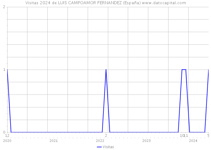Visitas 2024 de LUIS CAMPOAMOR FERNANDEZ (España) 