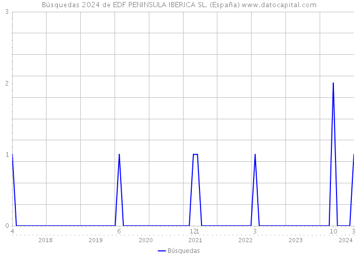 Búsquedas 2024 de EDF PENINSULA IBERICA SL. (España) 