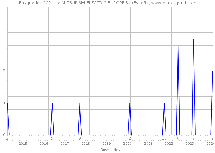 Búsquedas 2024 de MITSUBISHI ELECTRIC EUROPE BV (España) 