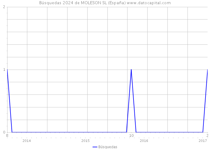 Búsquedas 2024 de MOLESON SL (España) 