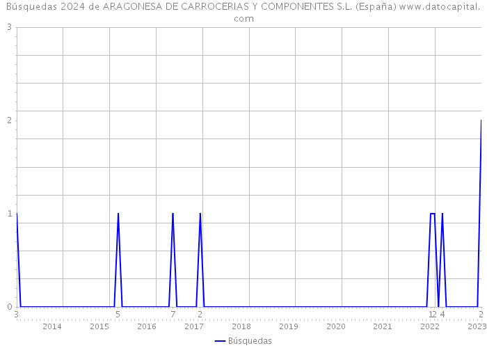 Búsquedas 2024 de ARAGONESA DE CARROCERIAS Y COMPONENTES S.L. (España) 