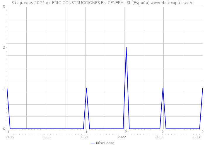 Búsquedas 2024 de ERIC CONSTRUCCIONES EN GENERAL SL (España) 