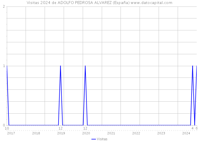 Visitas 2024 de ADOLFO PEDROSA ALVAREZ (España) 