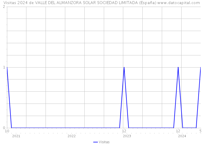 Visitas 2024 de VALLE DEL ALMANZORA SOLAR SOCIEDAD LIMITADA (España) 
