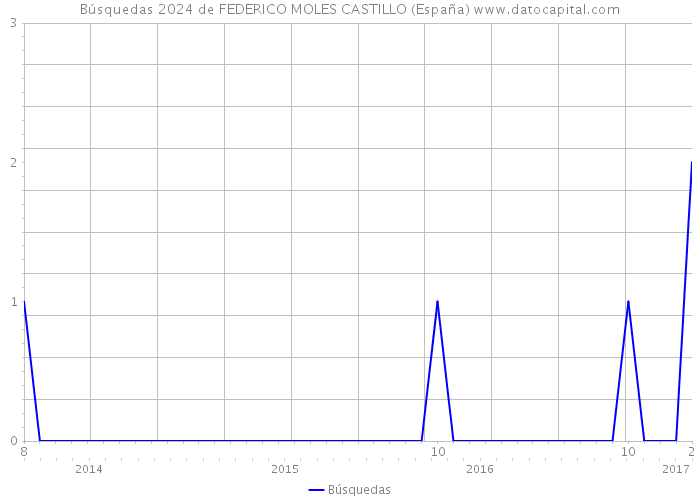 Búsquedas 2024 de FEDERICO MOLES CASTILLO (España) 