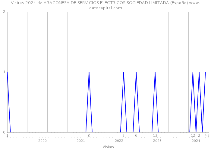 Visitas 2024 de ARAGONESA DE SERVICIOS ELECTRICOS SOCIEDAD LIMITADA (España) 