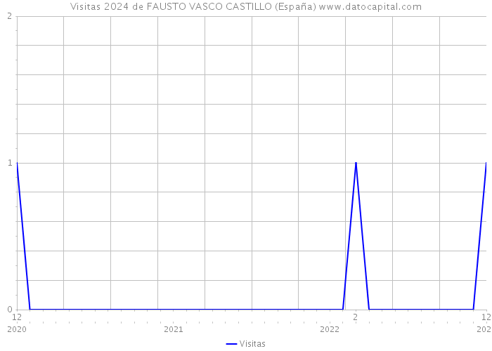 Visitas 2024 de FAUSTO VASCO CASTILLO (España) 