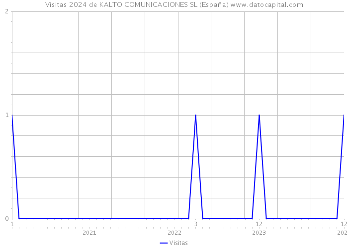 Visitas 2024 de KALTO COMUNICACIONES SL (España) 