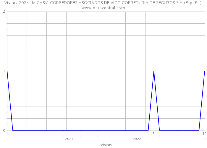 Visitas 2024 de CASVI CORREDORES ASOCIADOS DE VIGO CORREDURIA DE SEGUROS S.A (España) 