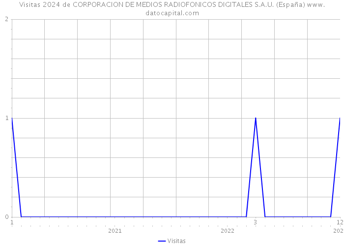Visitas 2024 de CORPORACION DE MEDIOS RADIOFONICOS DIGITALES S.A.U. (España) 
