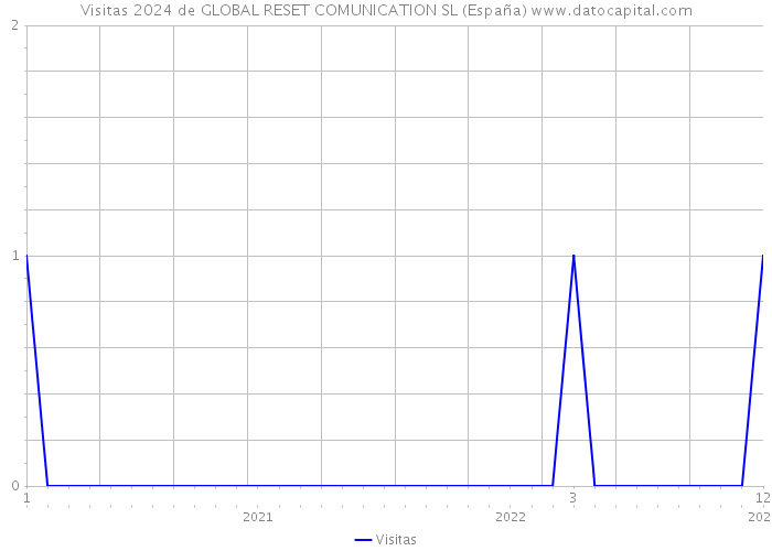 Visitas 2024 de GLOBAL RESET COMUNICATION SL (España) 