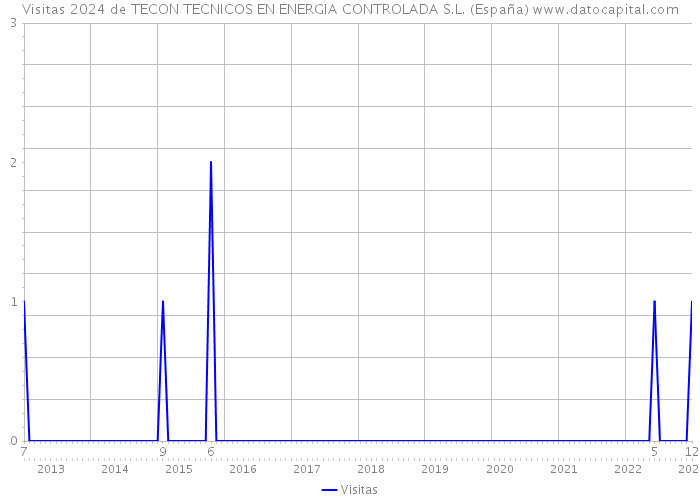 Visitas 2024 de TECON TECNICOS EN ENERGIA CONTROLADA S.L. (España) 