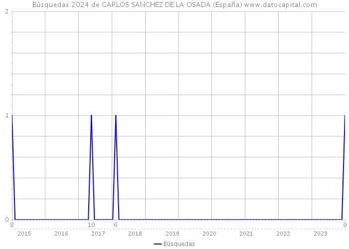 Búsquedas 2024 de CARLOS SANCHEZ DE LA OSADA (España) 