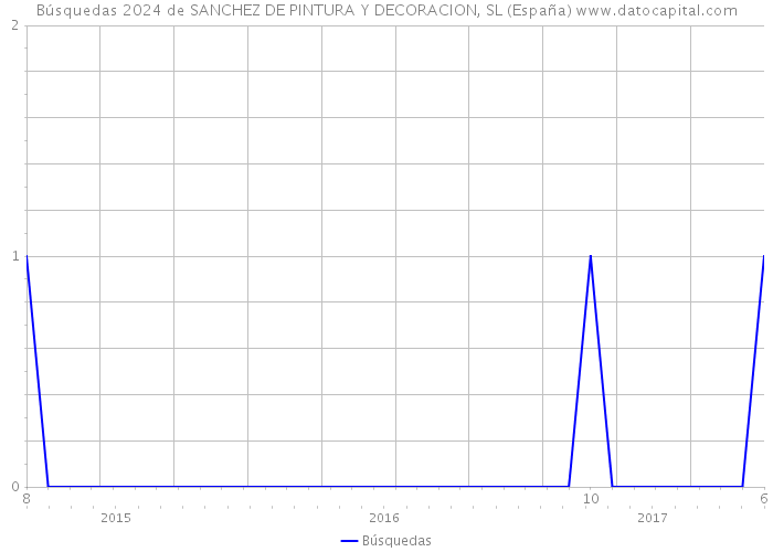 Búsquedas 2024 de SANCHEZ DE PINTURA Y DECORACION, SL (España) 