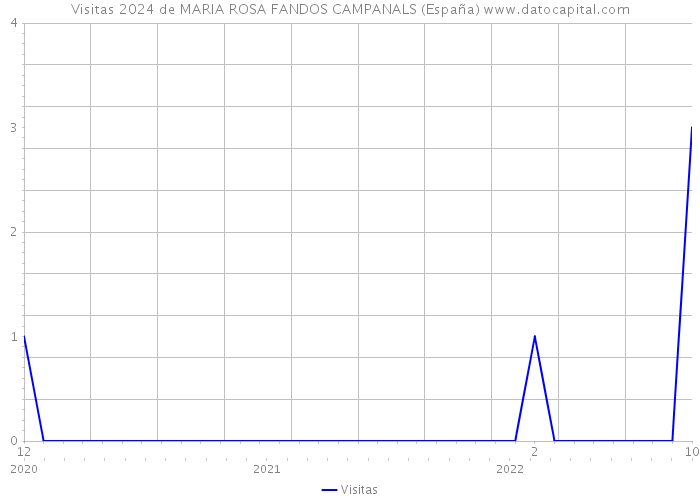 Visitas 2024 de MARIA ROSA FANDOS CAMPANALS (España) 