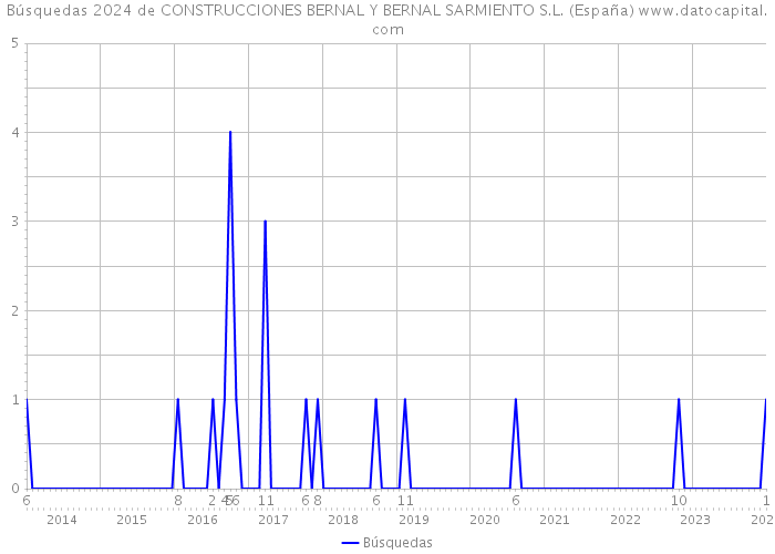 Búsquedas 2024 de CONSTRUCCIONES BERNAL Y BERNAL SARMIENTO S.L. (España) 