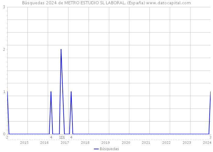 Búsquedas 2024 de METRO ESTUDIO SL LABORAL. (España) 