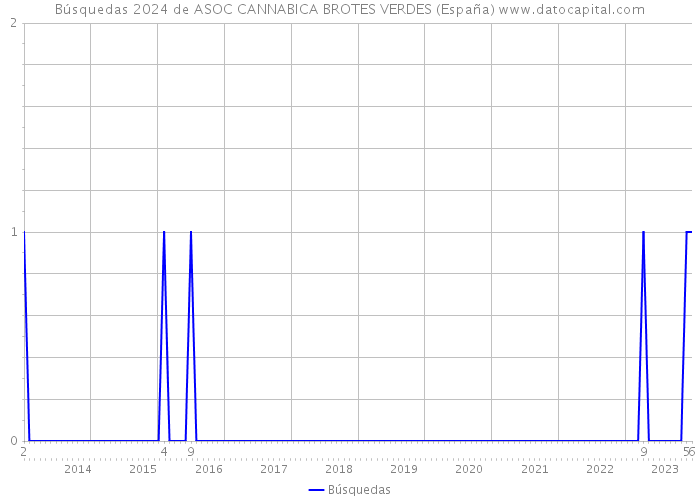Búsquedas 2024 de ASOC CANNABICA BROTES VERDES (España) 