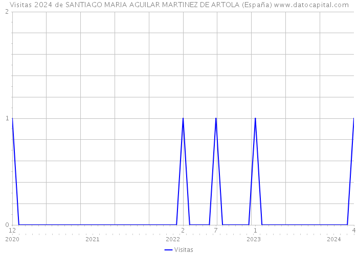Visitas 2024 de SANTIAGO MARIA AGUILAR MARTINEZ DE ARTOLA (España) 