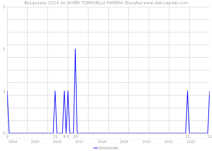 Búsquedas 2024 de JAVIER TORROELLA PARERA (España) 