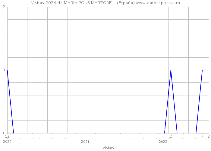 Visitas 2024 de MARIA PONS MARTORELL (España) 