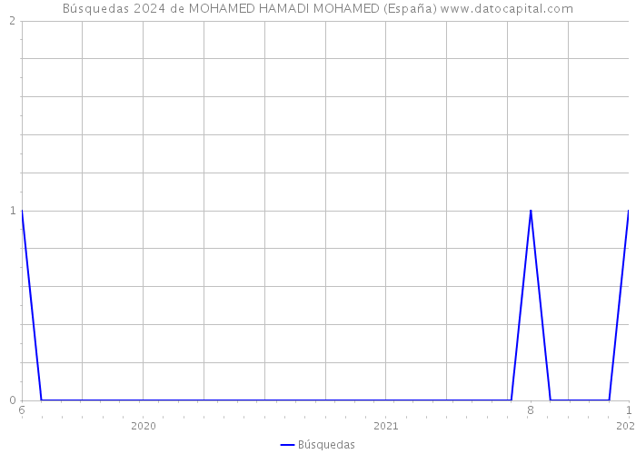 Búsquedas 2024 de MOHAMED HAMADI MOHAMED (España) 