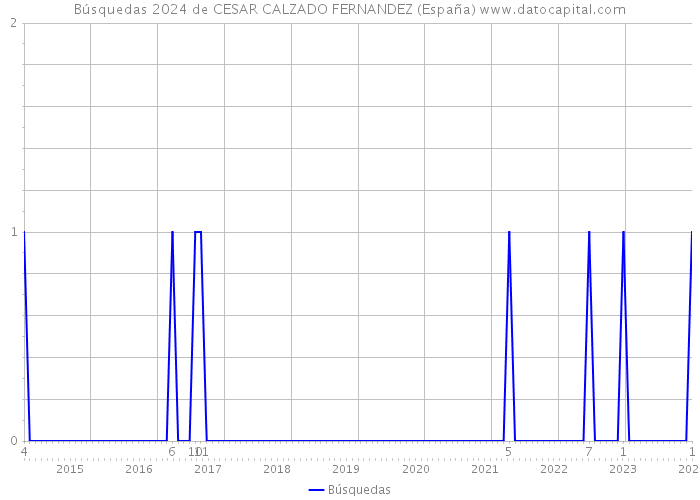 Búsquedas 2024 de CESAR CALZADO FERNANDEZ (España) 