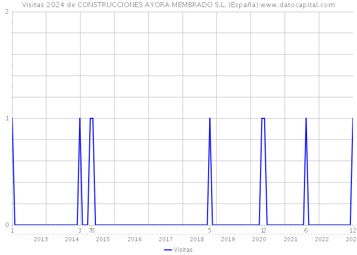 Visitas 2024 de CONSTRUCCIONES AYORA MEMBRADO S.L. (España) 