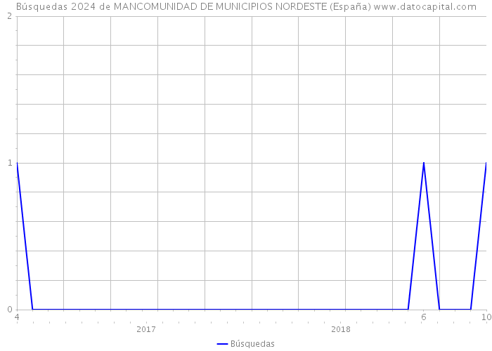 Búsquedas 2024 de MANCOMUNIDAD DE MUNICIPIOS NORDESTE (España) 