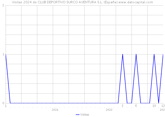 Visitas 2024 de CLUB DEPORTIVO SURCO AVENTURA S.L. (España) 