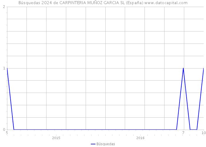 Búsquedas 2024 de CARPINTERIA MUÑOZ GARCIA SL (España) 