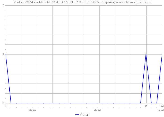 Visitas 2024 de MFS AFRICA PAYMENT PROCESSING SL (España) 