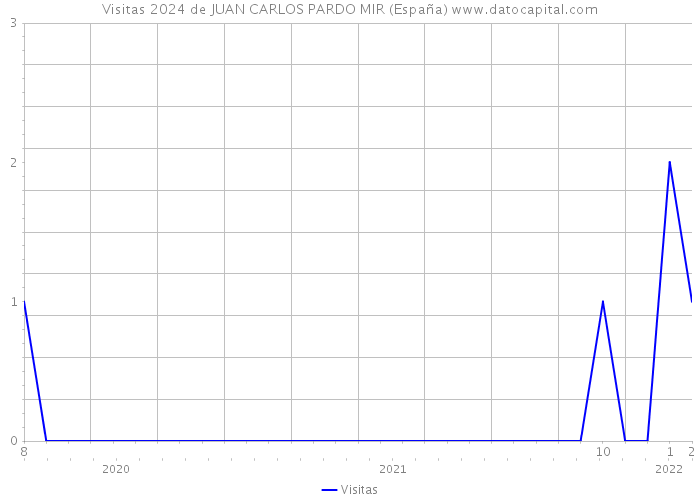 Visitas 2024 de JUAN CARLOS PARDO MIR (España) 